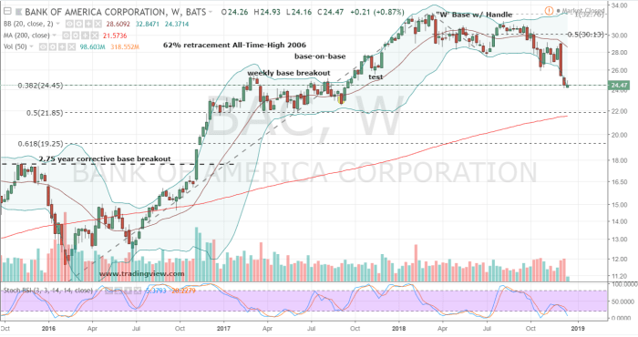 Bk stock price history