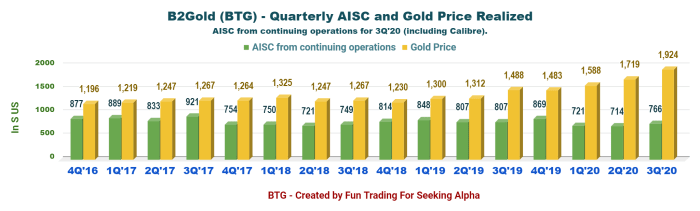 B2gold stock price today