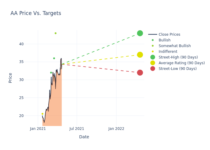 Alcoa stock price prediction