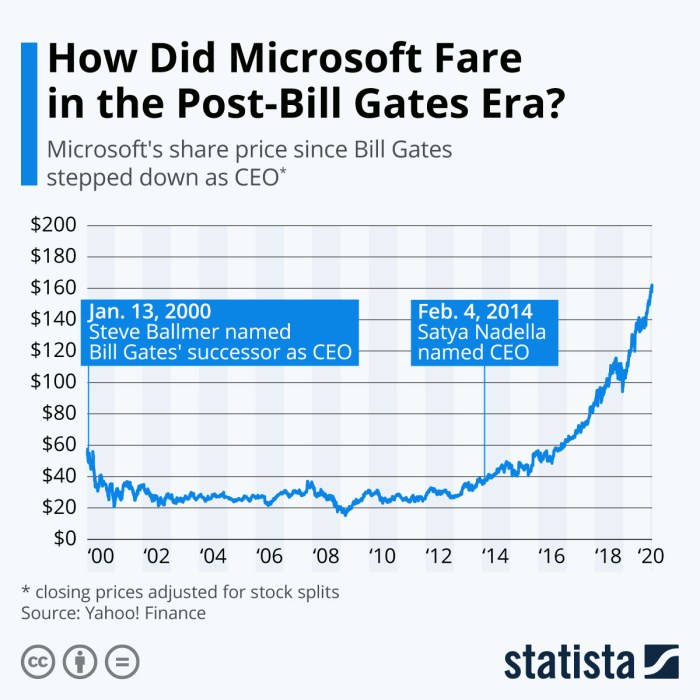 Bill holdings stock price