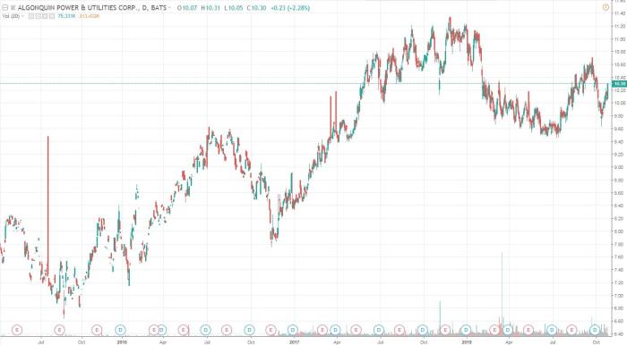 Algonquin power & utilities corp stock price