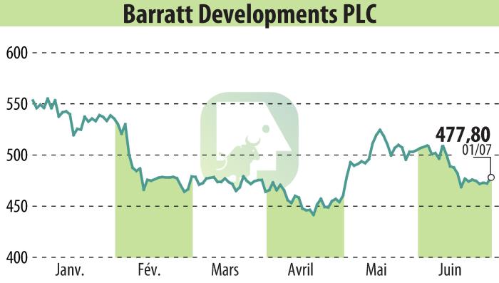 Barratt developments plc stock price