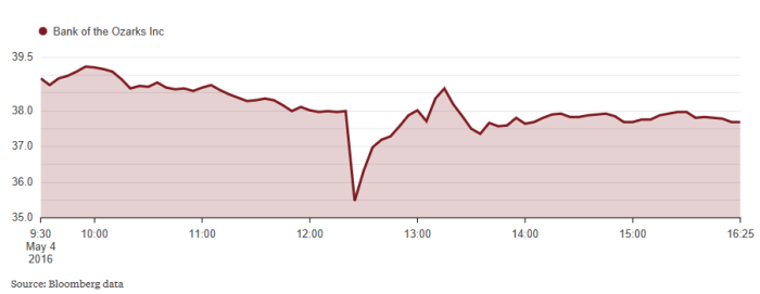 Bank of the ozarks stock price