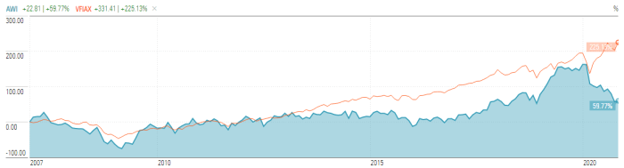 Armstrong World Industries Stock Price Analysis