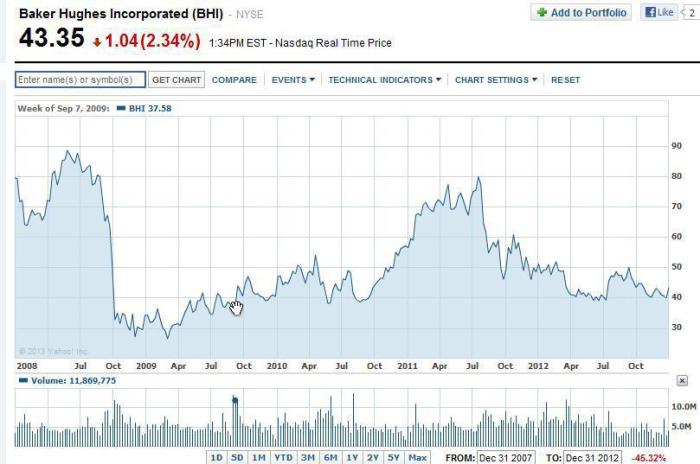 Baker Hughes Stock Price Forecast