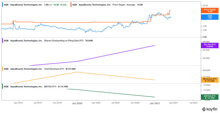 Aquabounty stock price