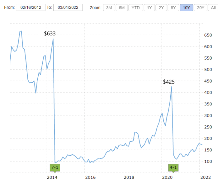 Appl stock price history