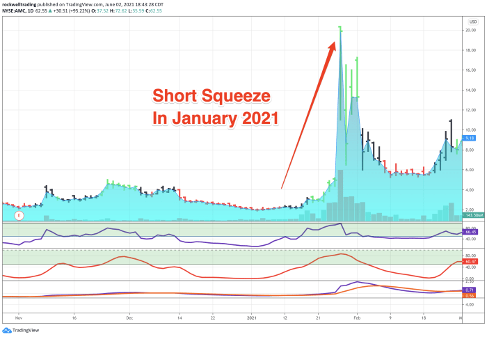 Amc stock pre market price