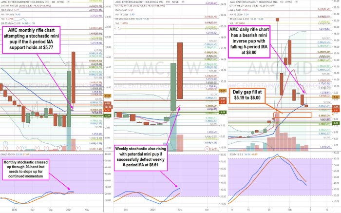 Amc stock pre market price