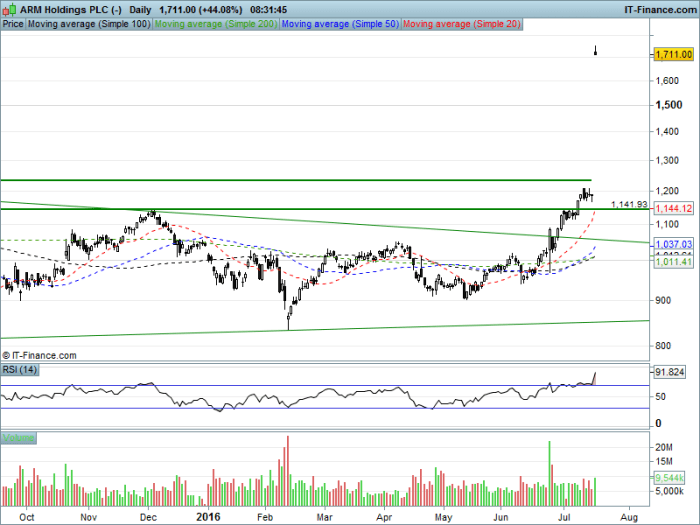 Arm holding stock price today