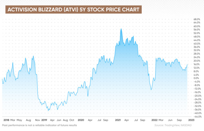 Atvi stock price today