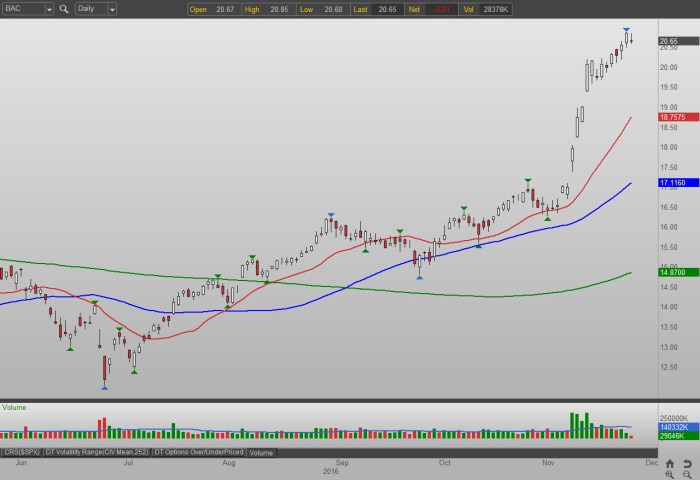 Bank of california stock price