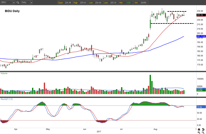 Bidu tradingview chart baidu stock price