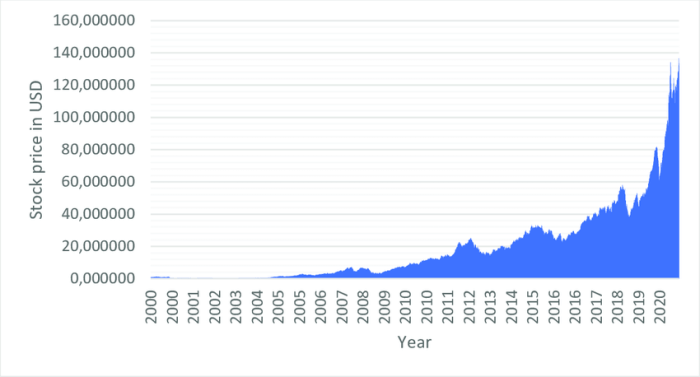 Stock chart apple aapl weekly history since nasdaq analysis rsi reached both looking week was