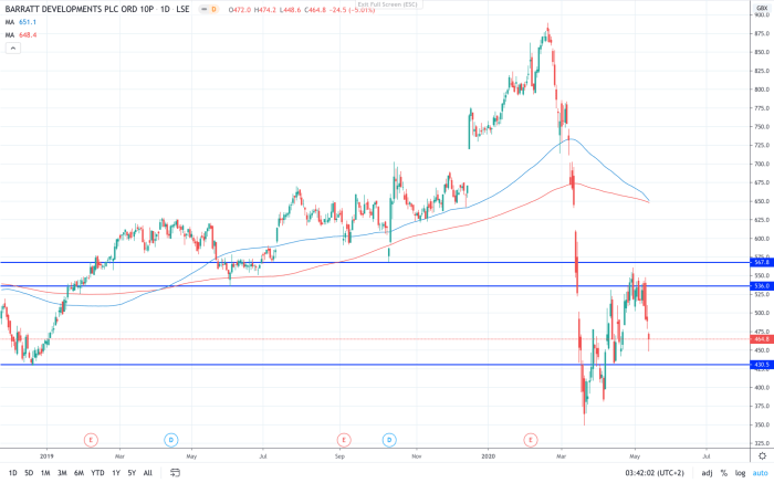 Barratt developments plc stock price