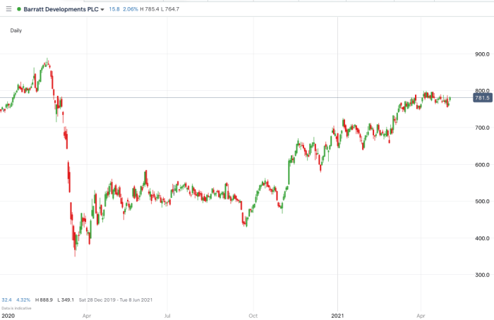 Barratt developments plc stock price