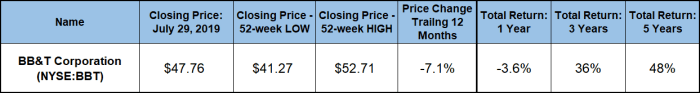 Bb&t historical stock price