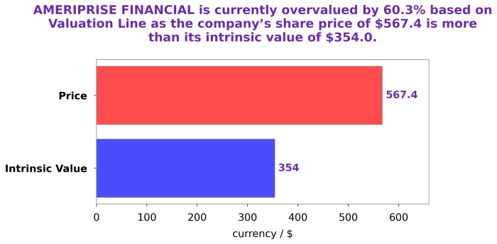 Ameriprise Financial Stock Price History