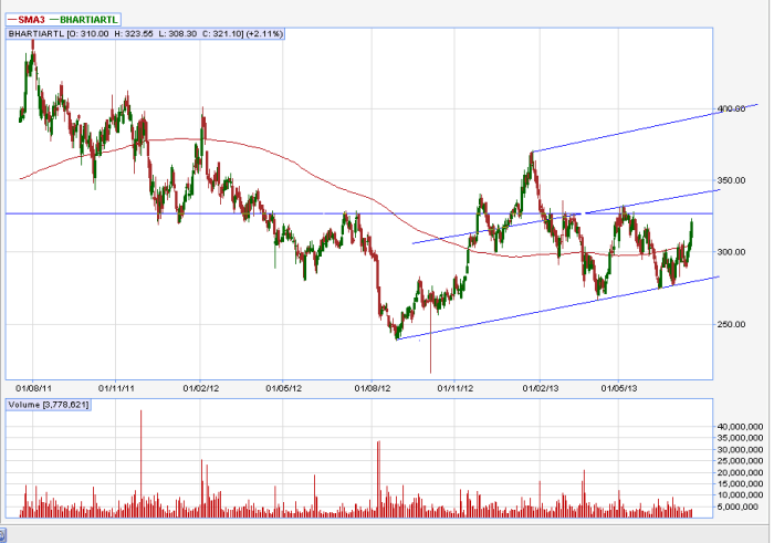 Bharti stock price