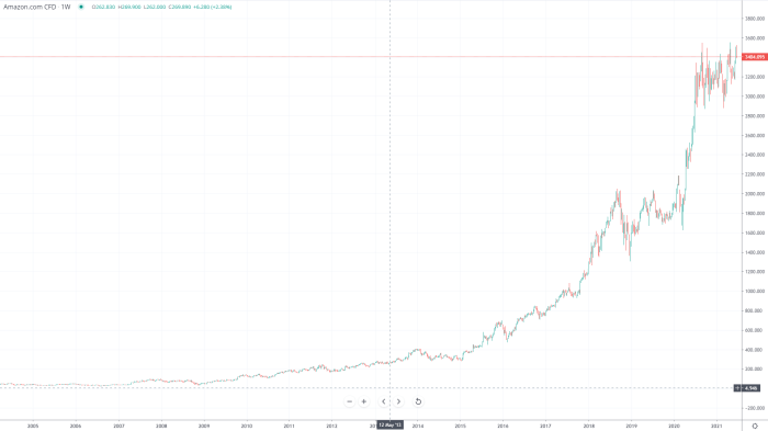 Amazon stock price in 2019