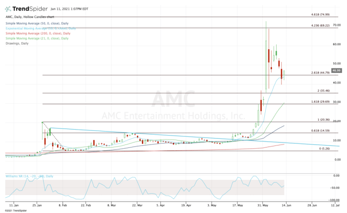 AMC Stock Price Right Now