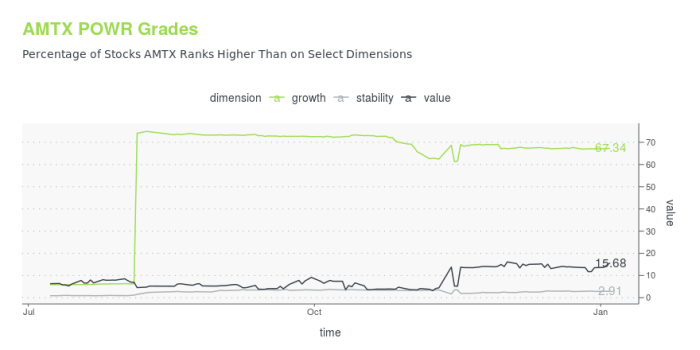 Amtx stock price today