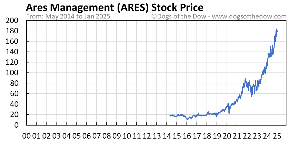 Ares