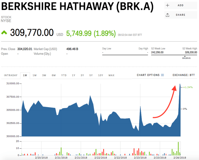 Berkshire hathaway b stock price today per share