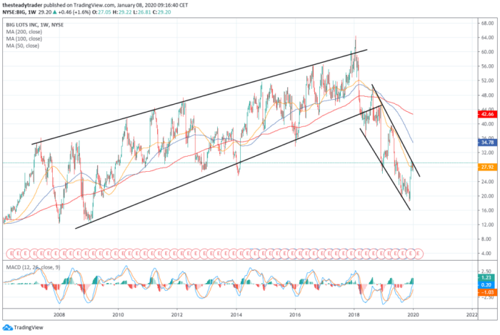 Big lots stock price prediction