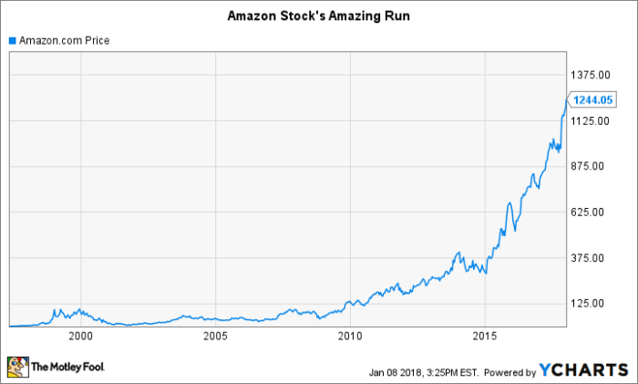 Amazon Stock Price in 2019 A Year in Review