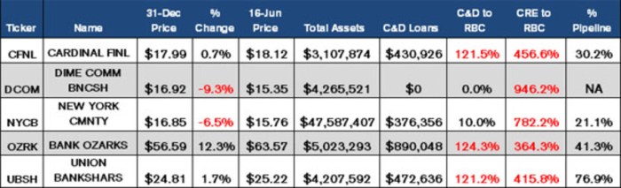 Bank of the ozarks stock price