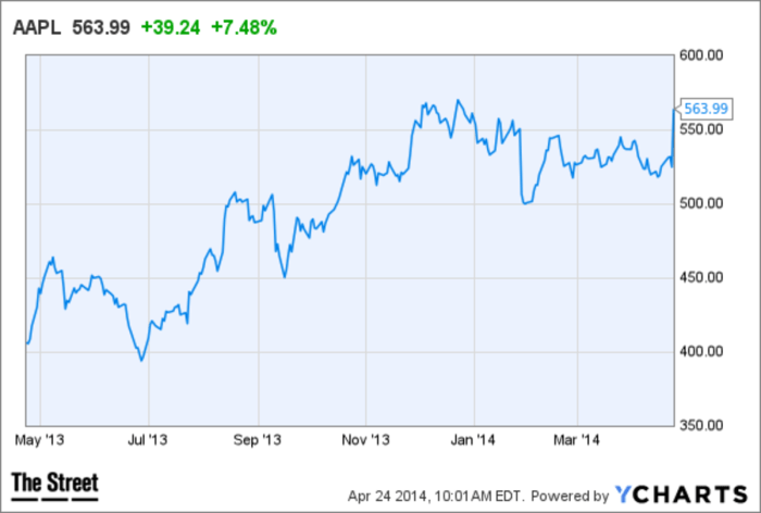 Apple Stock Split Price History