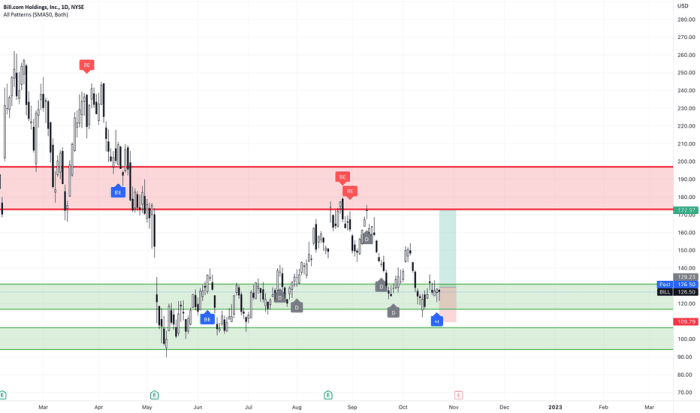 Bill Holdings Stock Price A Comprehensive Analysis