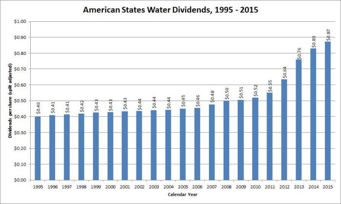 American states water company stock price