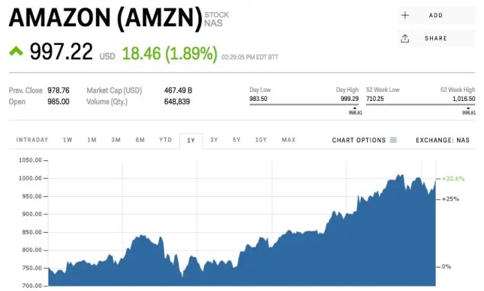 Growth amazon chart long term statista revenue profit since report 1997 amazons