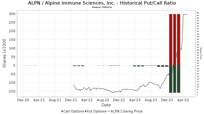 Alpine Immune Sciences Stock Price A Comprehensive Overview